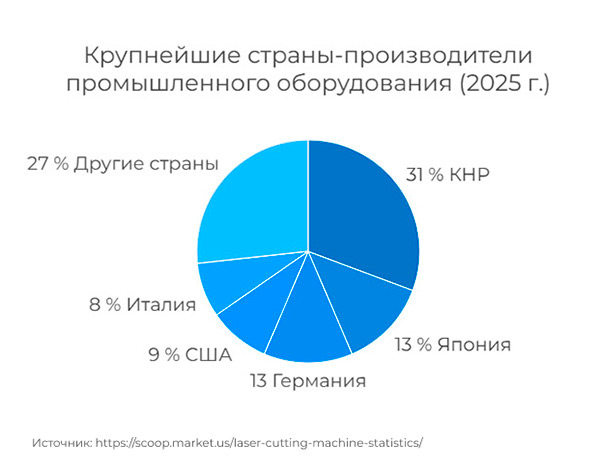 Крупнейшие страны-производители промышленного оборудования (2025 г.)