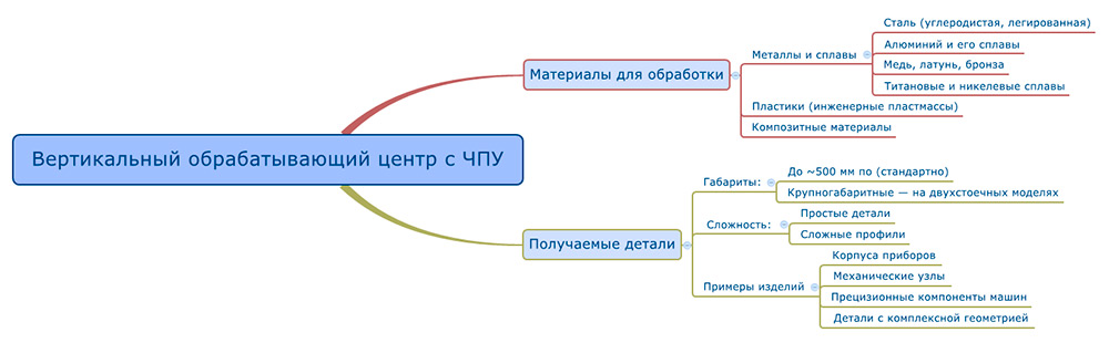 Вертикальные обрабатывающие центры с ЧПУ (диаграмма: применение, обрабатываемые материалы)