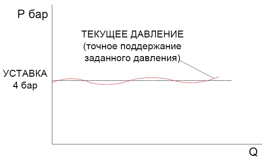 График давления (шкаф ШУН)